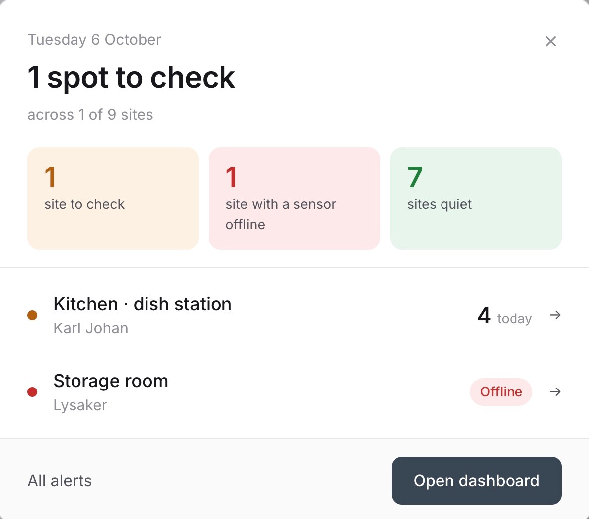The EntoSense morning report: six spots to check across three sites, six of nine sites quiet